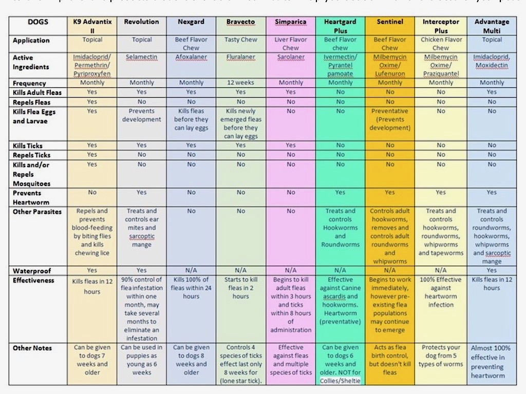 Flea and tick medications